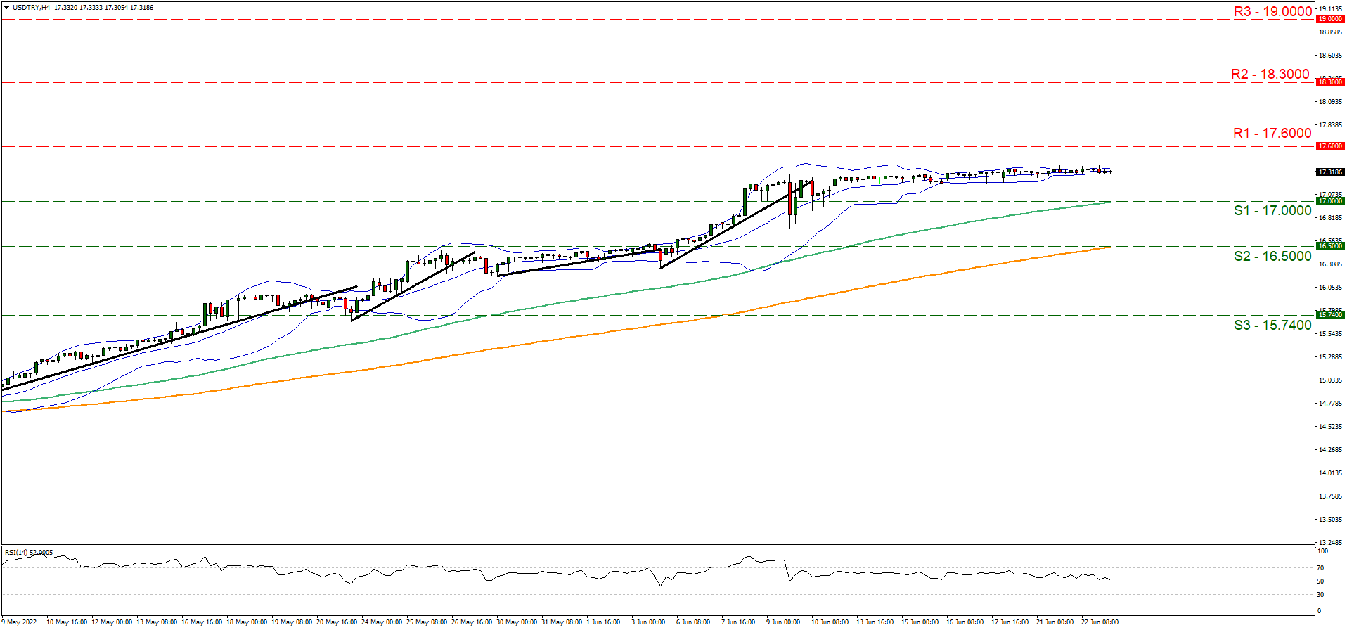 usd-try-four-hour-chart support at seventeen and resistance at seventeen point six, direction sideways