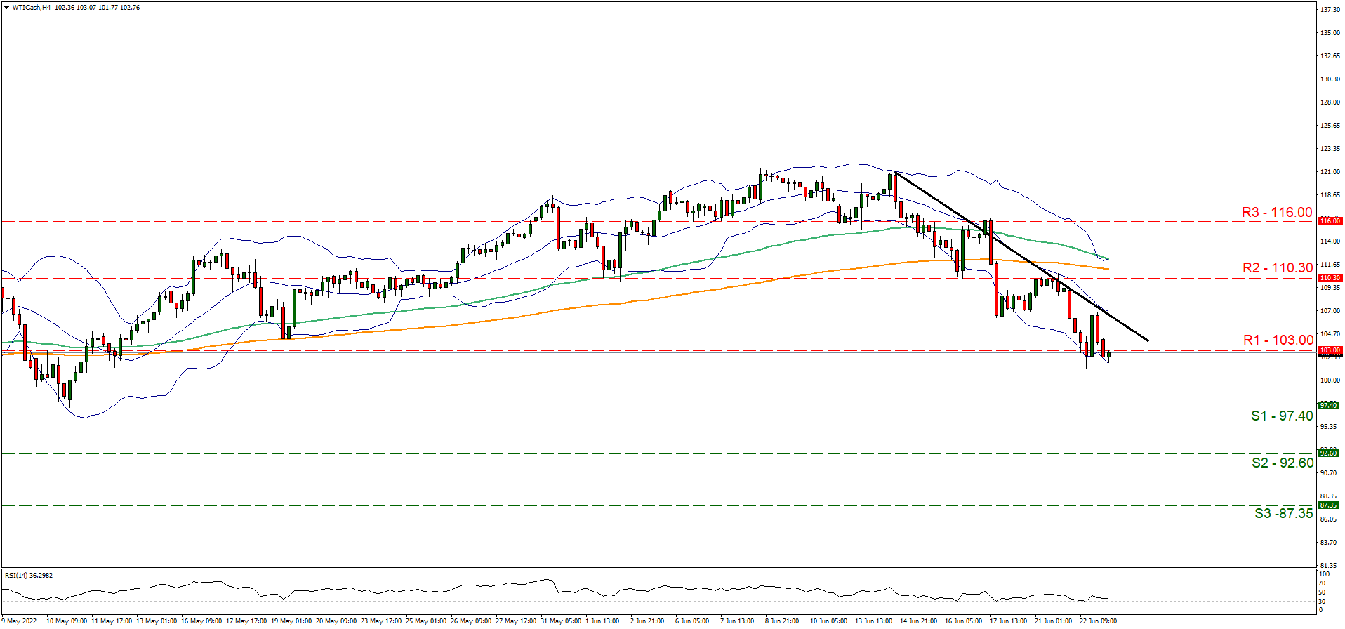 wti-four-hour-chart support at ninety seven point four and resistance at one hundred and three, direction downwards
