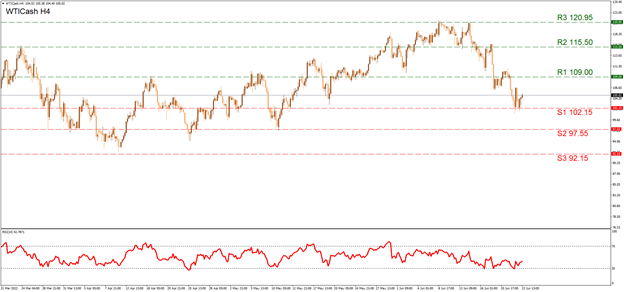 wti-oil-4h-chart-23-06-2022-technical-analysis