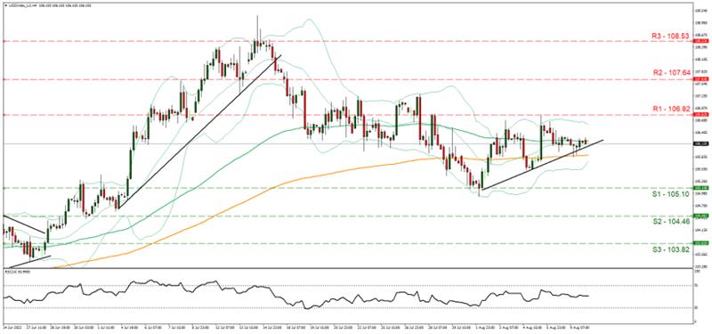 美元指数4小时走势图 support at one hundred five point ten and resistance at one hundred six point eighty two, direction upwards
