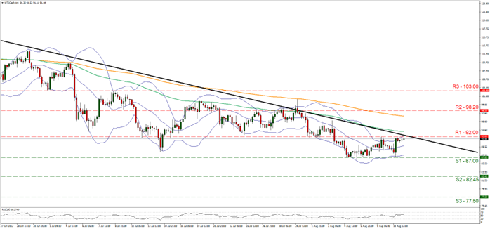 wti-oil-4h-chart-11-08-2022-technical-analysis