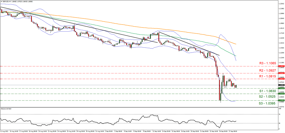 gbp-usd -four-hour-chart support at one point zero six three zero and resistance at one point zero eight one five , direction sideways