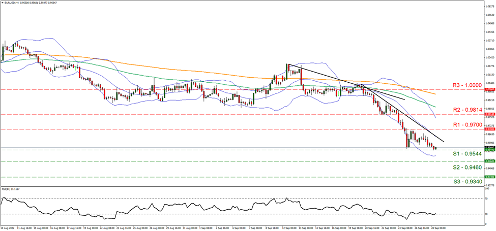 eur-usd -four-hour-chart support at zero point ninety five forty four and resistance at zero point ninety seven, direction downwards