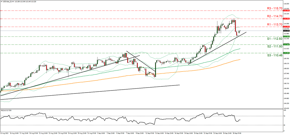 usdindex -four-hour-chart support at one hundred and twelve point fifty and resistance at one hundred and thirteen point seventy, direction upwards