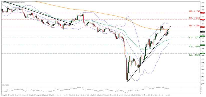 gbp-usd-four-hour-chart support at one point one two seven five and resistance at one point one four six, direction sideways