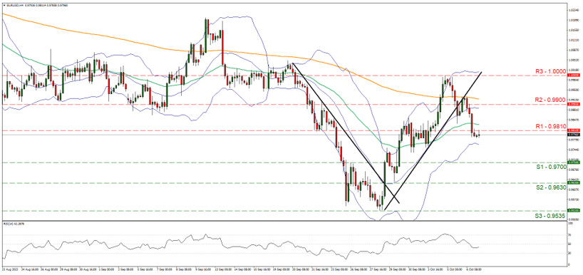support at zero point nine seven and resistance at zero point nine eight one, direction downwards  