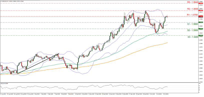 support at one point three six six and resistance at one point three seven five, direction upwards  