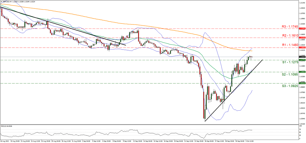 gbp-usd-four-hour-chart support at one point one two seven five and resistance at one point one four six, direction upwards