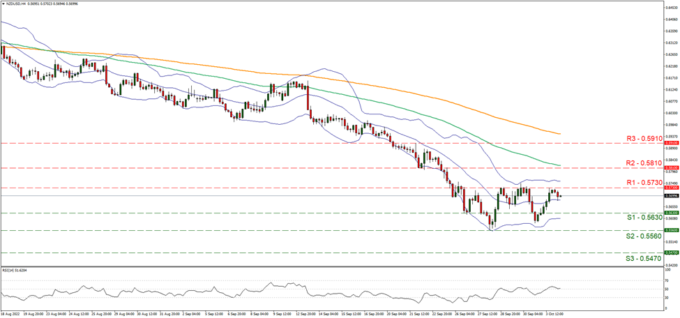 nzd-usd-four-hour-chart support at zero point five six three and resistance at zero point five seven three, direction sideways