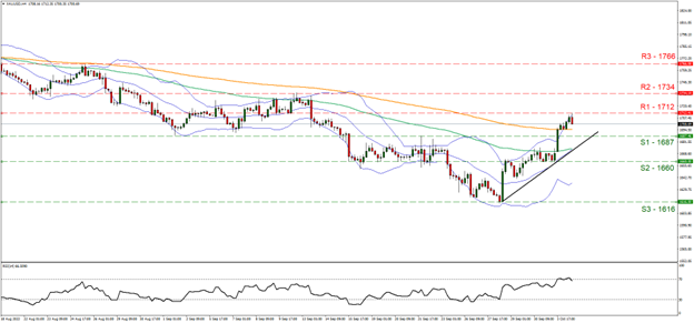 xau-usd-4h-chart-4-10-2022-technical-analysis