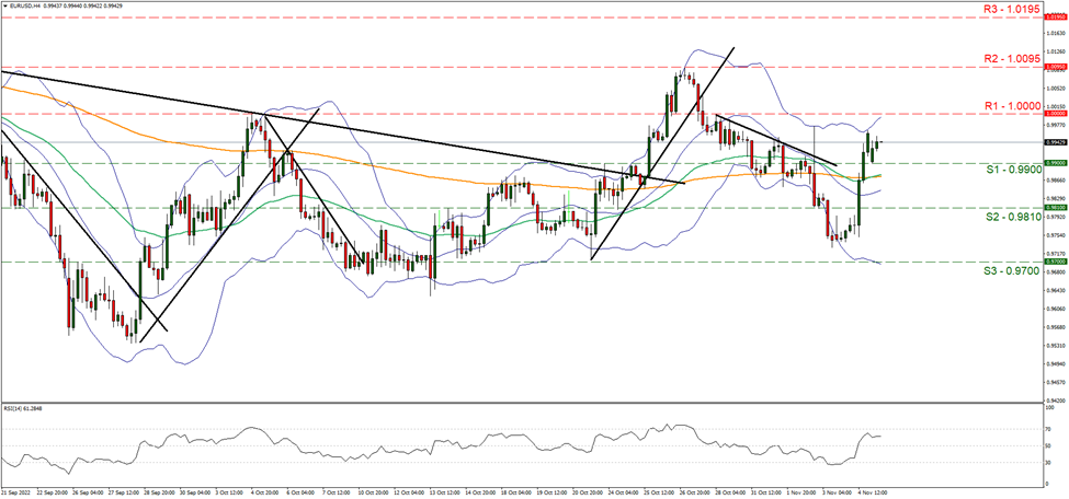 support at zero point ninety nine and resistance at one, direction sideways