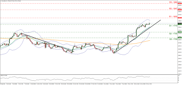 xau-usd-4h-chart-15-11-2022-technical-analysis