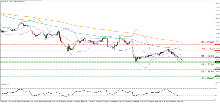 support at one hundred thirty point six and resistance one hundred thirty two , direction downwards  