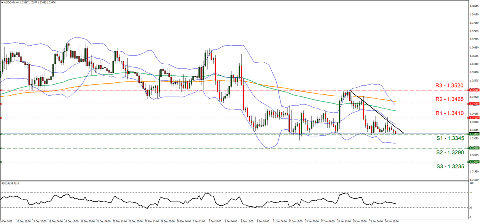 support at one point thirty three forty five and resistance one point thirty four ten, direction downwards  