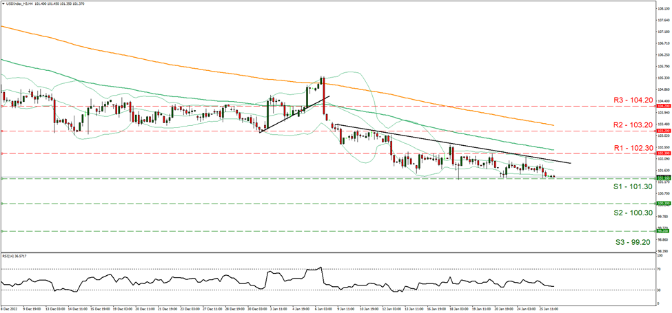 support one hundred and one point thirty and resistance one hundred and two point thirty, direction downwards 