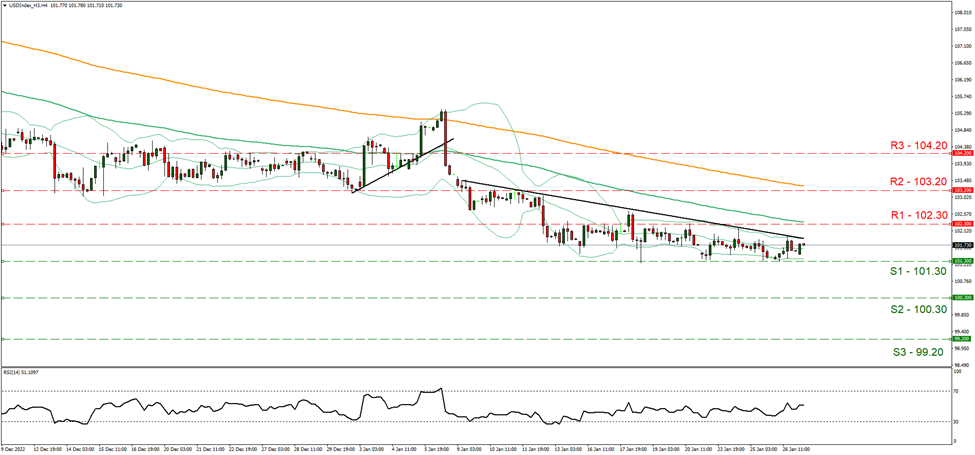support one hundred and one point thirty and resistance one hundred and two point thirty, direction downwards