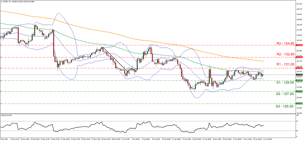 support at one hundred twenty-nine and resistance one hundred thirty one , direction sideways  