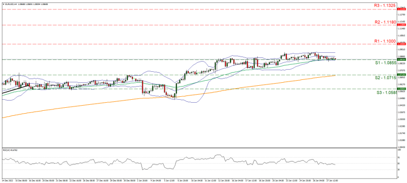 support at one point zero eight five five and resistance at  one point one, direction sideways 