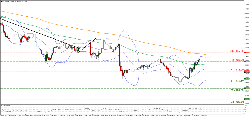 support at one hundred and thirty point five and resistance one hundred and thirty two, direction sideways        