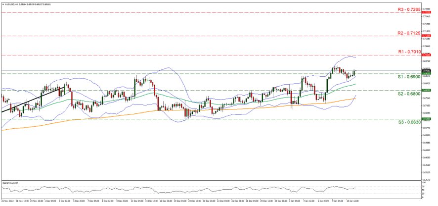 support at zero point six nine and resistance at zero point seven zero one, direction sideways        