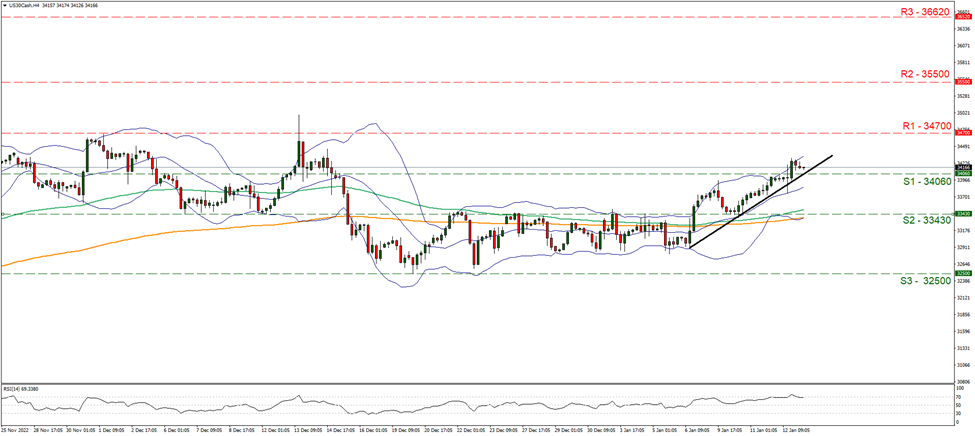 support at thirty four thousand and sixty and resistance at thirty four thousand seven hundred, direction upwards 