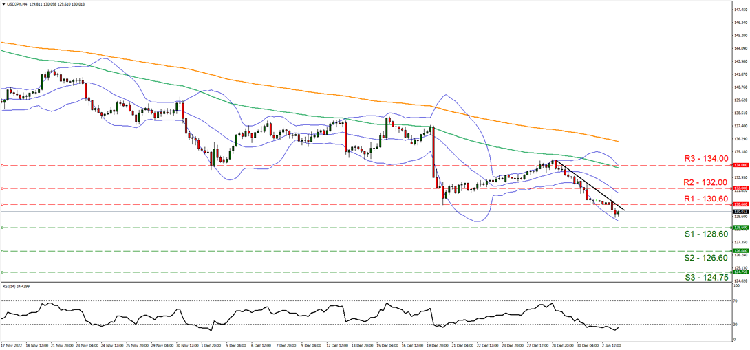 support one hundred twenty-eight point six and resistance one hundred thirty point sixty ,direction upwards  