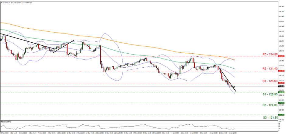 support at one hundred twenty six point five and resistance at one hundred twenty eight point six, direction sideways 

