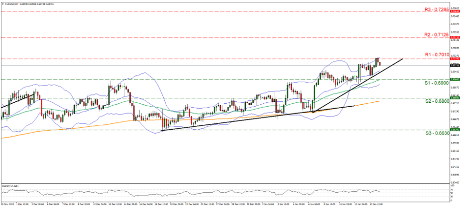 support at zero point six nine and resistance at zero point seven zero one, direction upwards 