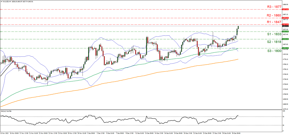 support at eighteen thirty-three and resistance eighteen forty-seven , direction upwards  
