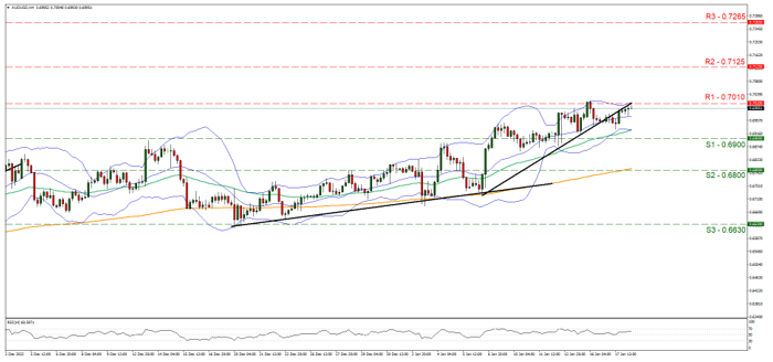 support at zero point six nine and resistance at zero point seven zero one, direction upwards 