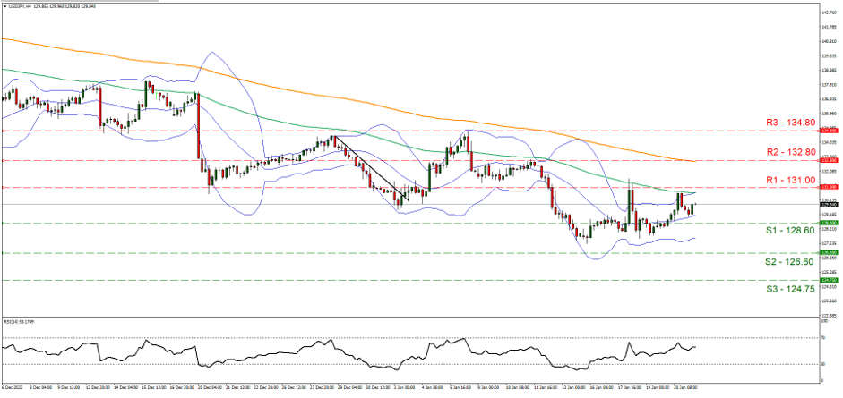 support one hundred twenty eight point sixty  and resistance one hundred and thirty one, direction sideways  