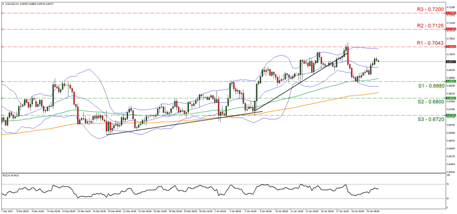 support at zero point sixty-eight eighty and resistance zero point seventy forty three, direction sideways  