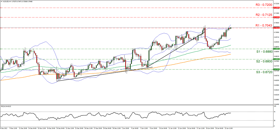 support at zero point sixty-eight eighty and resistance zero point seventy forty-three, direction upwards  