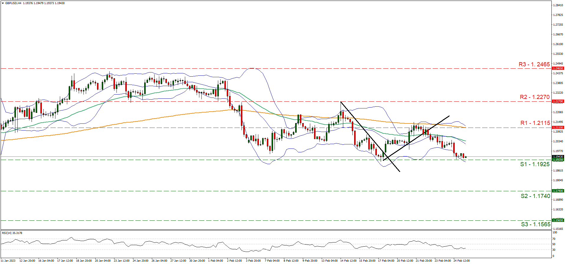 support at one point one nine two five and resistance at one point two one one five, direction sideways