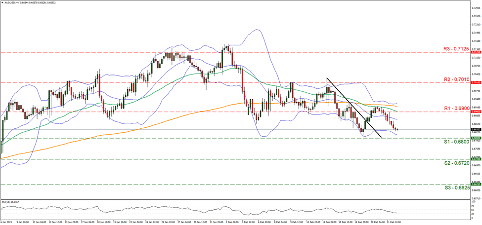 support at zero point six eight and resistance at zero point six nine, direction downwards