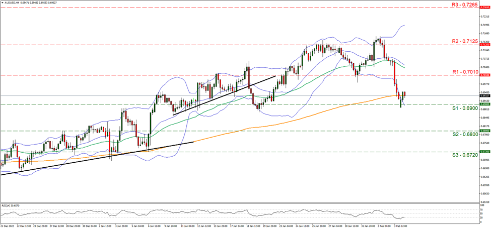 support at zero point six nine and resistance at zero point seven zero one, direction upwards    