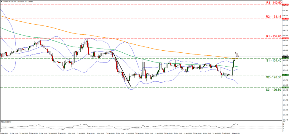 support at one hundred and thirty one point four and resistance at one hundred and thirty four point six, direction upwards   