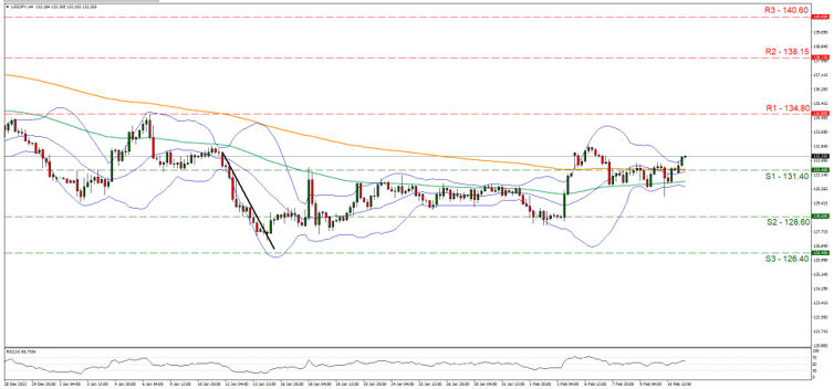 support at one hundred and thirty one point four and resistance at one hundred and thirty four point eight direction upwards 