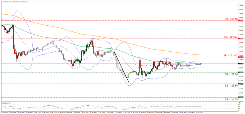 support at one hundred and twenty eight point six and resistance at one hundred and thirty one point four, direction sideways 