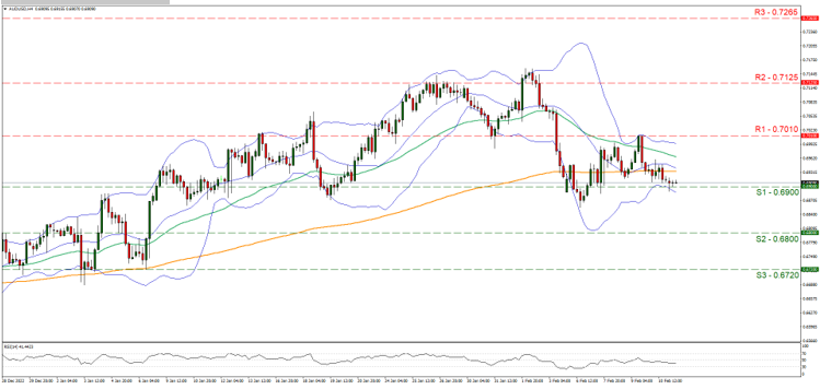 support at zero point sixty nine and and resistance at zero point seven zero one, direction sideways    