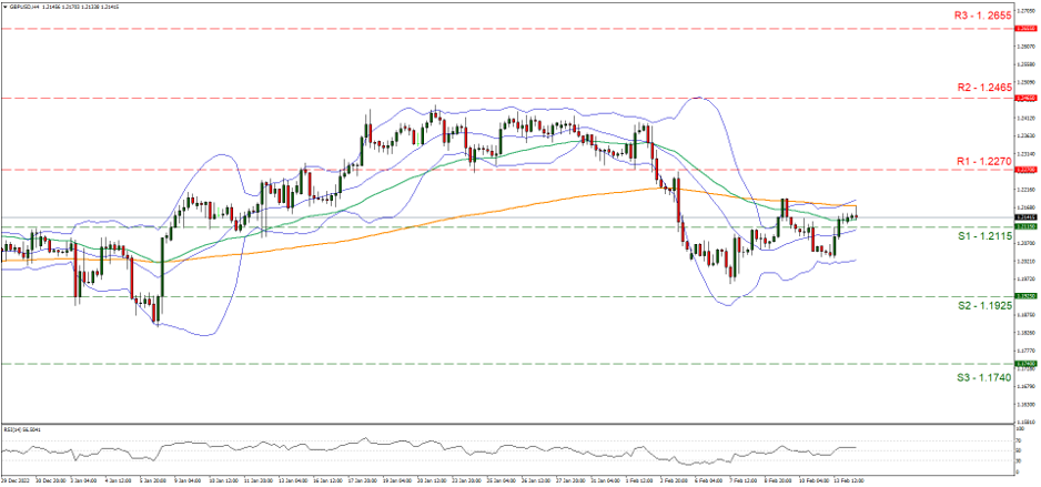 support at one point two one one five and resistance at one point two two seven, direction sideways    