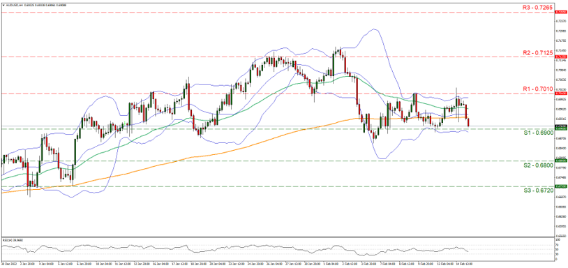 support at zero point sixty nine and and resistance at zero point seven zero one, direction sideways    