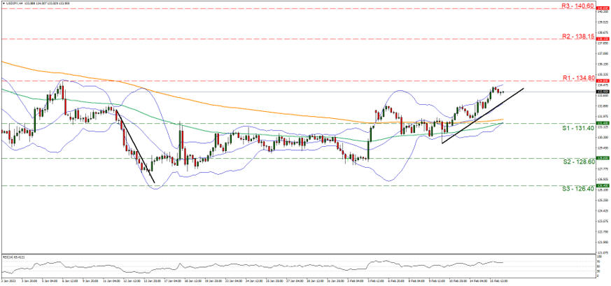 support at one hundred and thirty one point four and resistance at one hundred and thirty four point eight, direction upwards     