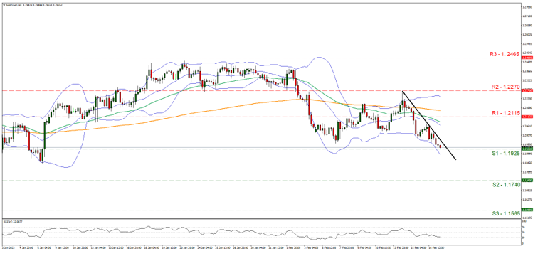 support at one point one nine two five and resistance at one point two one one five, direction downwards   