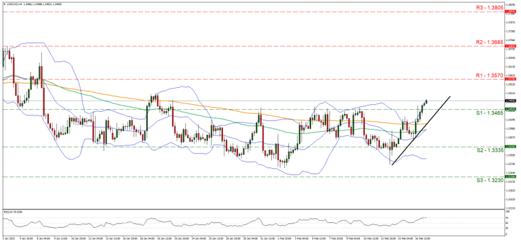 support at one point three four six and resistance at one point three five seven, direction upwards     