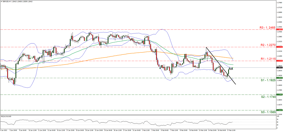 support at one point one nine two five and resistance at one point two one one five, direction sideways 