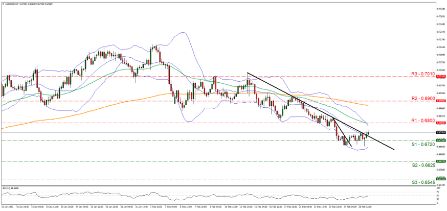 support at zero point six seven two and resistance at zero point six eight, direction sideways       