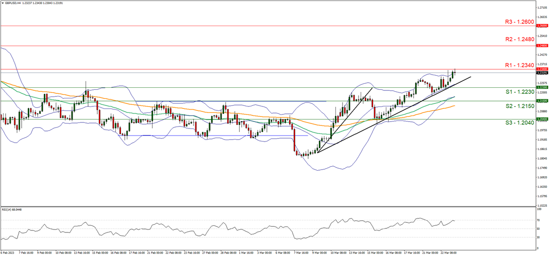 support at one point twenty-two thirty and resistance at one point two three fourty, direction upwards