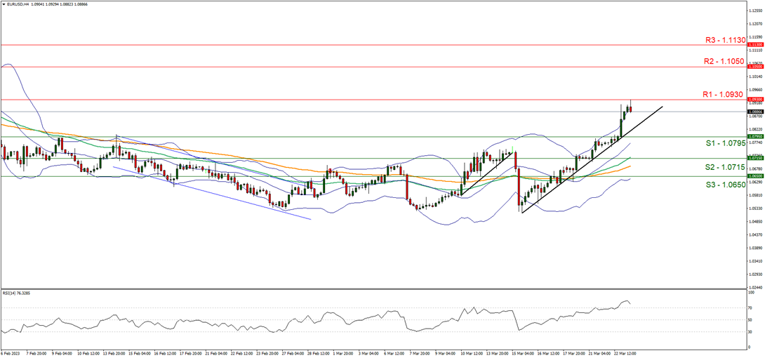 support at one point zero seven ninety-five and resistance at one point zero nine thirty, direction upwards