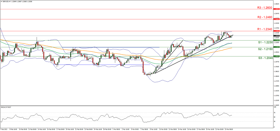 support at one point twenty-two thirty and resistance at one point two three fourty, direction sideways